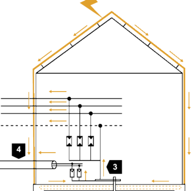 Modell der Aufteilung des Blitzstroms an einem Haus